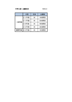 中学入試 出願状況 H29.2.3 日程 定員 出願数 2/1（午前） 30 108(締切
