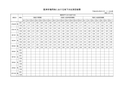 豊洲市場用地における地下水位測定結果