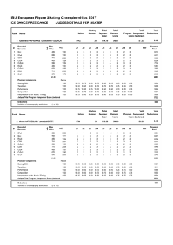 Judges Scores