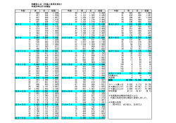年齢別人口（外国人住民を含む） 平成29年2月1日現在 年齢 男 女 総数