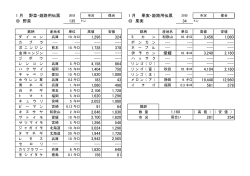 1 月 野菜・姫路用伝票 1 月 果実・姫路用伝票 野菜 135 果実