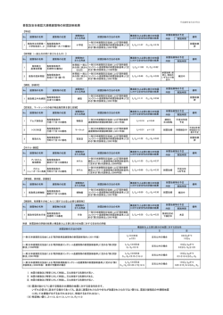 要緊急安全確認大規模建築物の耐震診断結果