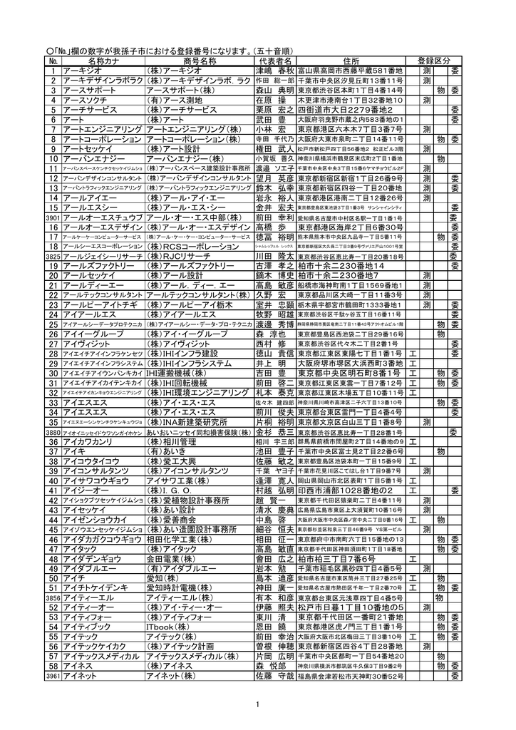 № 名称カナ 商号名称 代表者名 住所 1 アーキジオ （株）アーキジオ 測 委