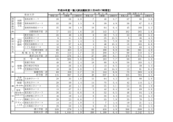 保健学科 計 理工学部 計 国 際 資 源 学 部 国際 資源 学科