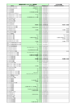 航空会社日本発フュ-エルサーチャージ認可状況