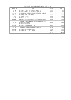 費目区分 内容 支出日 支出額 会 費 飯田商工会議所 新春賀詞経済懇談