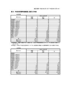 表15 年度別累積等価線量（皮膚）分布表