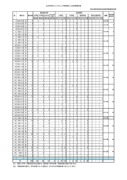 公立学校のインフルエンザ様疾患による休業報告数 栃木県教育委員会