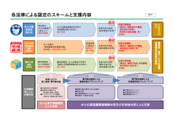 各法律による認定のスキームと支援内容(PDF:108KB)