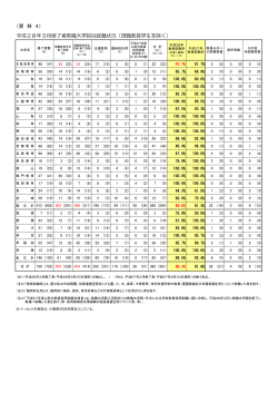 現職教員学生を除く