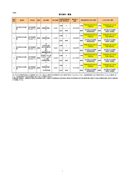 貸付物件一覧表 - 岩手県立中央病院