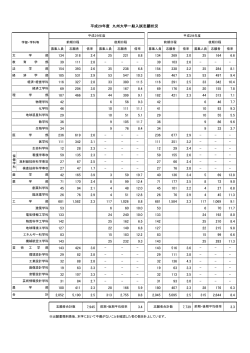 募集人員 志願者 倍率 募集人員 志願者 倍率 募集人員 志願