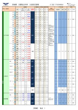 茨城県 主要私立中学 入試状況速報