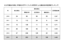 1,367 1,356 1,371 1,444 1,503 1,460 大分市議会の順位（早稲田大学