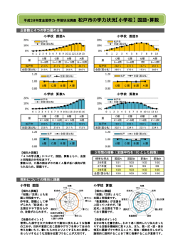 「平成28年度全国学力・学習状況調査」の調査結果（PDF