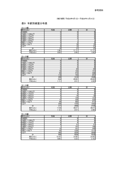 表9 年齢別線量分布表