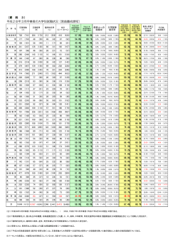 （資 料 3） 平成28年3月卒業者の大学別就職状況［教員養成課程］