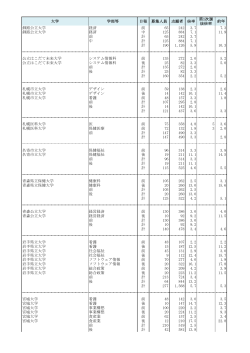 大学 学部等 日程 募集人員 志願者 倍率 第1次選 抜倍率 前年 釧路公立