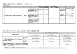 要緊急安全確認大規模建築物の耐震診断結果について（新発田市内） 附