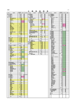 別紙1 主諸室面積表