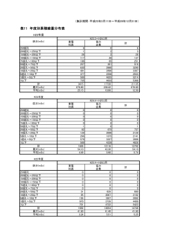 表11 年度別累積線量分布表