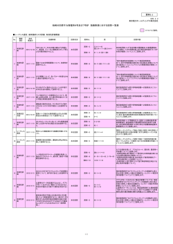 柏崎刈羽原子力発電所6号及び7号炉 指摘事項に対する
