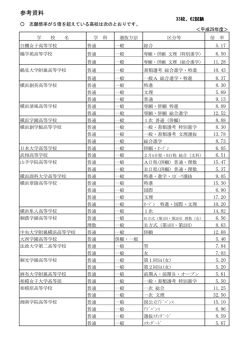 （参考）志願倍率が5倍を超えている高校 [PDFファイル／135KB]
