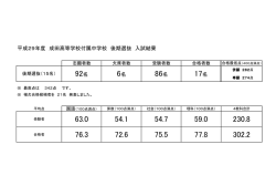 平成29年度 成田高等学校付属中学校 後期選抜 入試結果 92名 6名 17