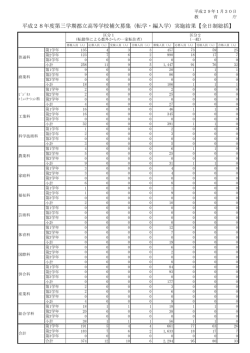 平成28年度第三学期都立高等学校補欠募集（転学・編入学）実施結果