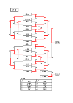 試合結果