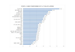 石垣市人口統計行政区別高齢化率（％）平成28年10末現在