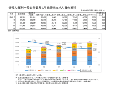 世帯人員別一般世帯数及び1世帯当たり人員の推移