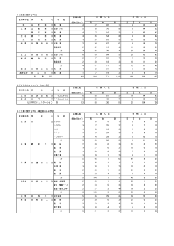 4［商業に関する学科］ 募集人員 区市町村名 学 校 名 科 名 （男女問わず