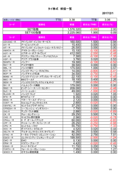 タイ株式 終値一覧 2017/2/1 TTS： 3.38 TTB： 3.06 SET指数 1,576.320