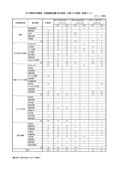 2017春季生活闘争 共闘連絡会議（先行組合、中堅・中小組合 回答ゾーン）