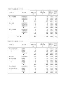全日制専門学科 [PDFファイル／65KB]