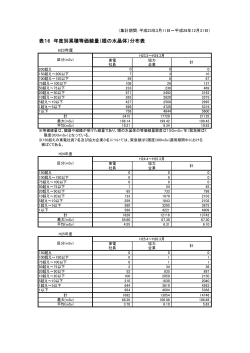 表16 年度別累積等価線量（眼の水晶体）分布表