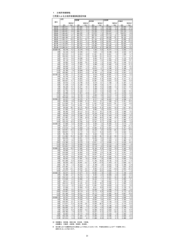 1．土地所有権移転 ①売買による土地所有権移転登記件数