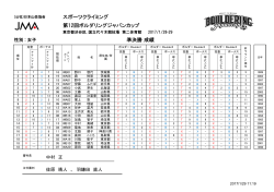準決勝 成績 スポーツクライミング 第12回ボルダリングジャパンカップ