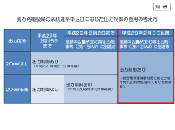 （別紙）風力発電設備の系統連系申込日に応じた出力制御の適用の考え方