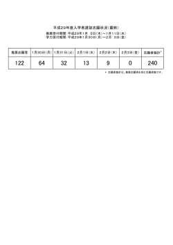 平成29年度学力入学志願状況 (1月30日午後4時現在