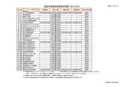高島市環境放射線測定結果（H29.1月分）