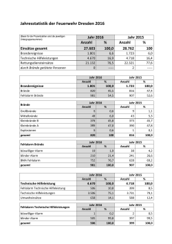 Jahresstatistik der Feuerwehr Dresden 2016