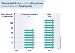 Durchschnittliche Anzahl von Fahrg&auml;sten pro angebotenem