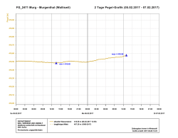 FG_2471 Murg - Murgenthal (Walliswil) 2 Tage Pegel