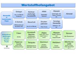 Wertstoffhofangebot