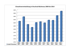 Einwohnerentwicklung Diagramme 04