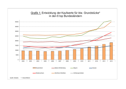 Grafik 1: Entwicklung der Kaufwerte f&uuml;r ldw. Grundst&uuml;cke* in den 6