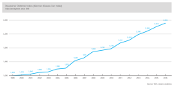 Deutscher Oldtimer Index (German Classic Car Index)