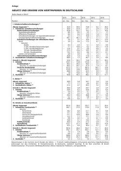 Absatz und Erwerb von Wertpapieren in Deutschland